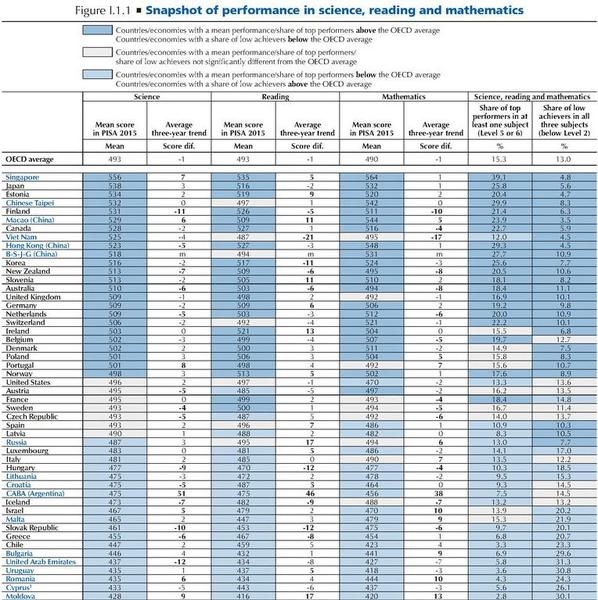 image 2016 12 6 21453083 41 romania clasamentul pisa 2015